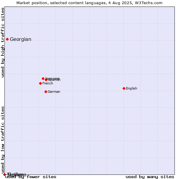 Market position of Georgian vs. Tigrinya vs. Sicilian