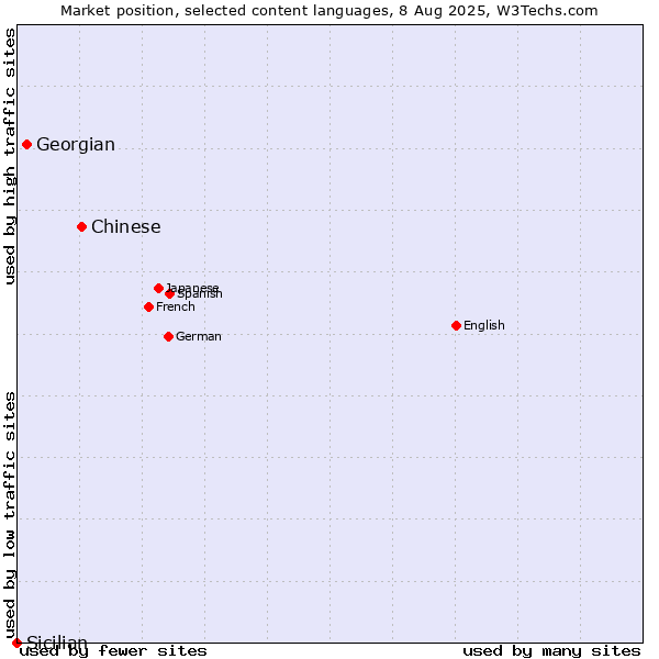 Market position of Chinese vs. Georgian vs. Sicilian