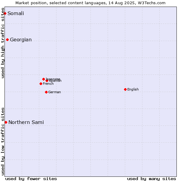 Market position of Georgian vs. Northern Sami vs. Somali