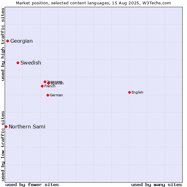 Market position of Swedish vs. Georgian vs. Northern Sami