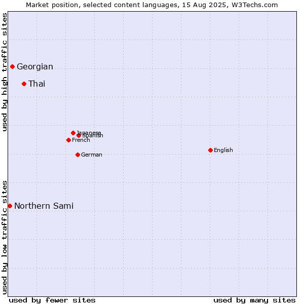 Market position of Thai vs. Georgian vs. Northern Sami