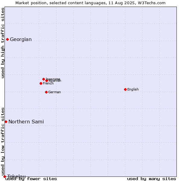Market position of Georgian vs. Northern Sami vs. Tokelau