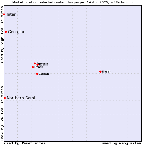 Market position of Georgian vs. Northern Sami vs. Tatar