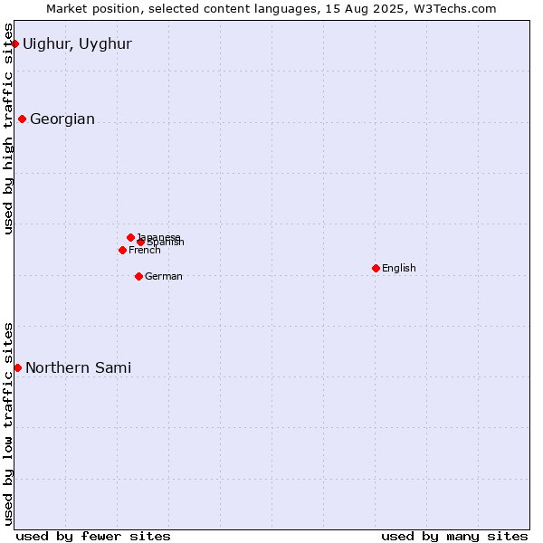 Market position of Georgian vs. Northern Sami vs. Uighur, Uyghur