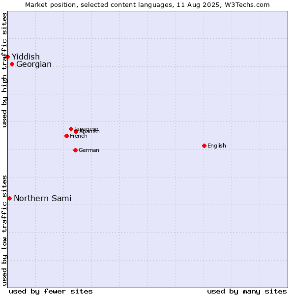 Market position of Georgian vs. Northern Sami vs. Yiddish