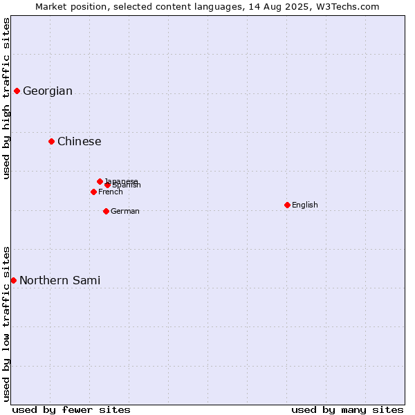 Market position of Chinese vs. Georgian vs. Northern Sami