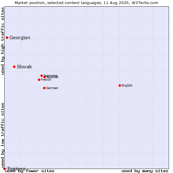 Market position of Slovak vs. Georgian vs. Tigrinya