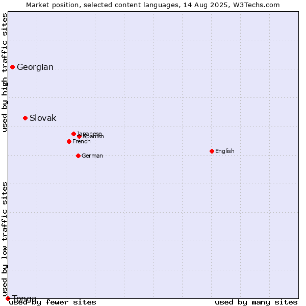 Market position of Slovak vs. Georgian vs. Tonga