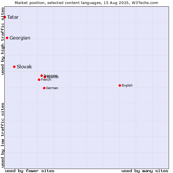 Market position of Slovak vs. Georgian vs. Tatar