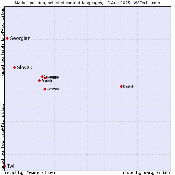 Market position of Slovak vs. Georgian vs. Twi