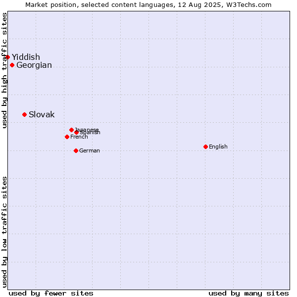 Market position of Slovak vs. Georgian vs. Yiddish