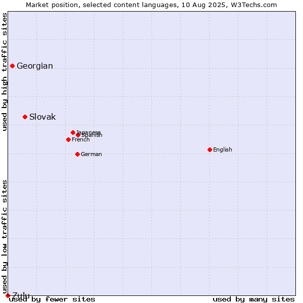 Market position of Slovak vs. Georgian vs. Zulu