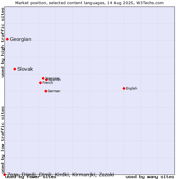 Market position of Slovak vs. Georgian vs. Zaza, Dimili, Dimli, Kirdki, Kirmanjki, Zazaki