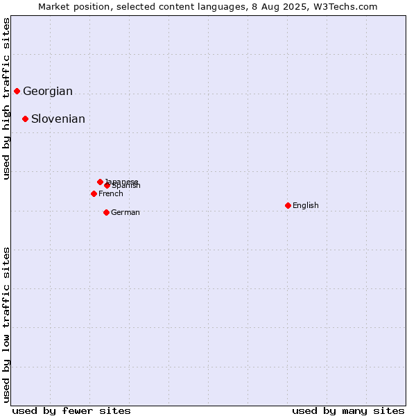 Market position of Slovenian vs. Georgian