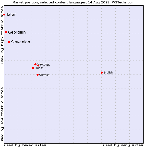 Market position of Slovenian vs. Georgian vs. Tatar