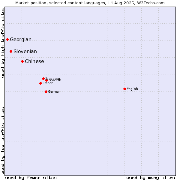 Market position of Chinese vs. Slovenian vs. Georgian