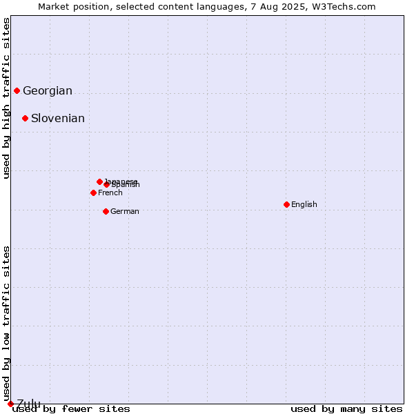 Market position of Slovenian vs. Georgian vs. Zulu