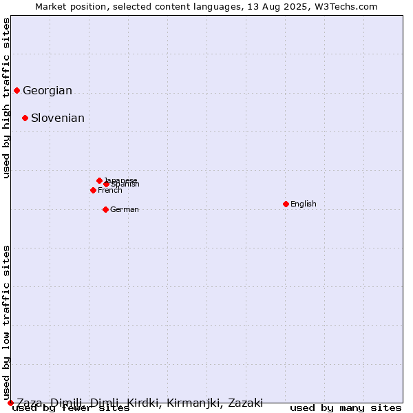 Market position of Slovenian vs. Georgian vs. Zaza, Dimili, Dimli, Kirdki, Kirmanjki, Zazaki