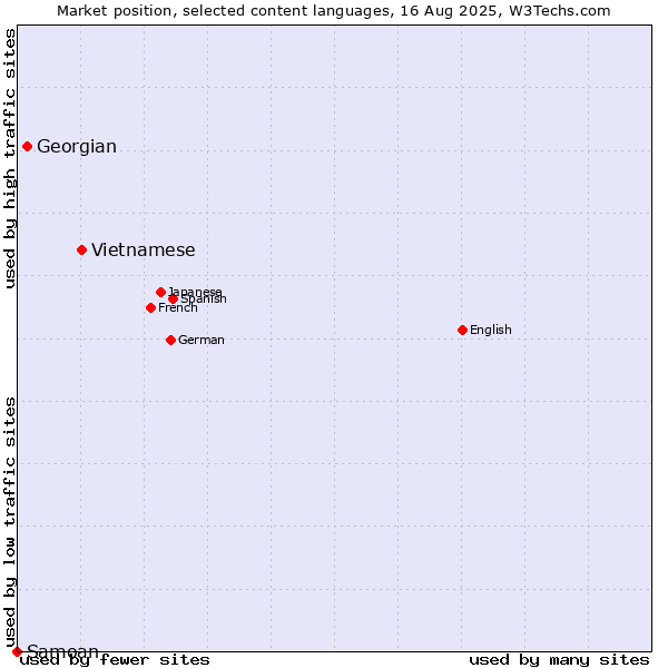 Market position of Vietnamese vs. Georgian vs. Samoan