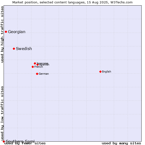 Market position of Swedish vs. Georgian vs. Southern Sami