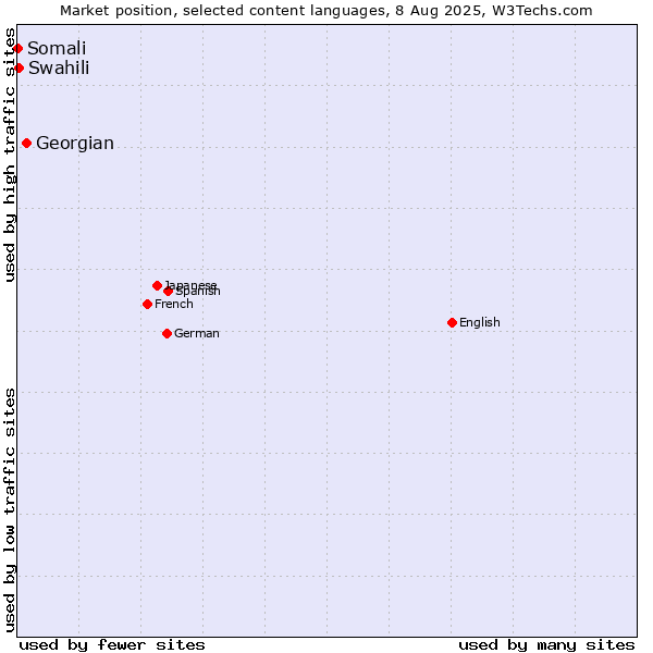 Market position of Georgian vs. Swahili vs. Somali