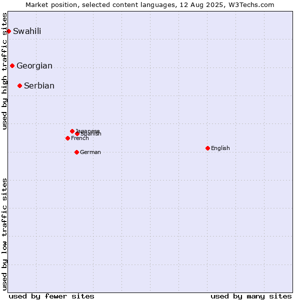 Market position of Serbian vs. Georgian vs. Swahili