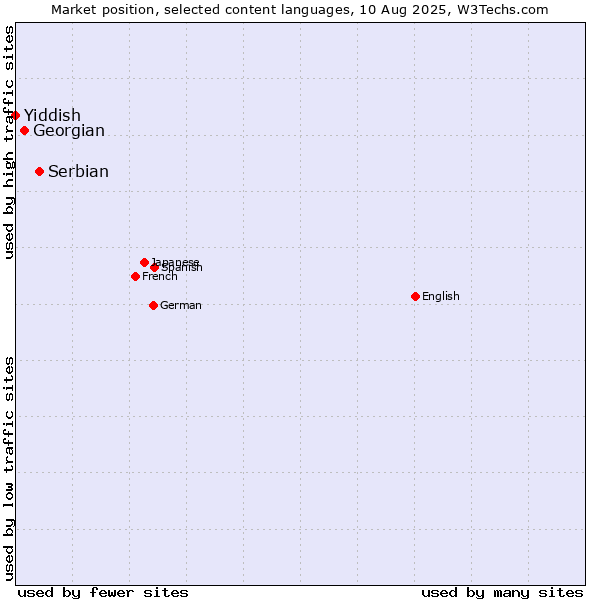Market position of Serbian vs. Georgian vs. Yiddish