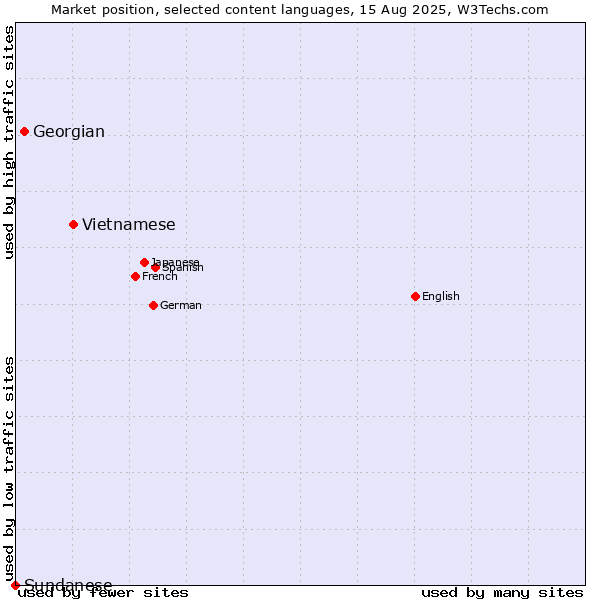 Market position of Vietnamese vs. Georgian vs. Sundanese
