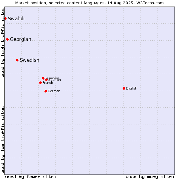 Market position of Swedish vs. Georgian vs. Swahili