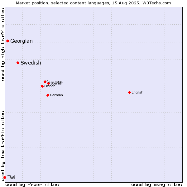 Market position of Swedish vs. Georgian vs. Twi