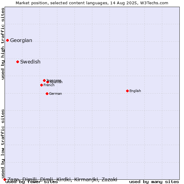 Market position of Swedish vs. Georgian vs. Zaza, Dimili, Dimli, Kirdki, Kirmanjki, Zazaki