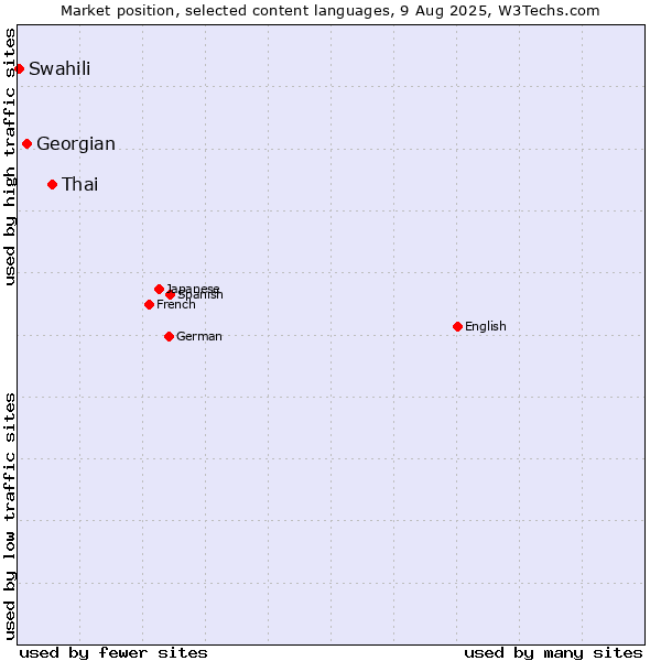 Market position of Thai vs. Georgian vs. Swahili