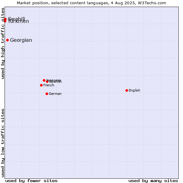 Market position of Georgian vs. Swahili vs. Turkmen