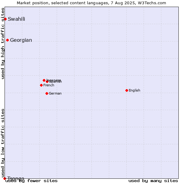 Market position of Georgian vs. Swahili vs. Tsonga
