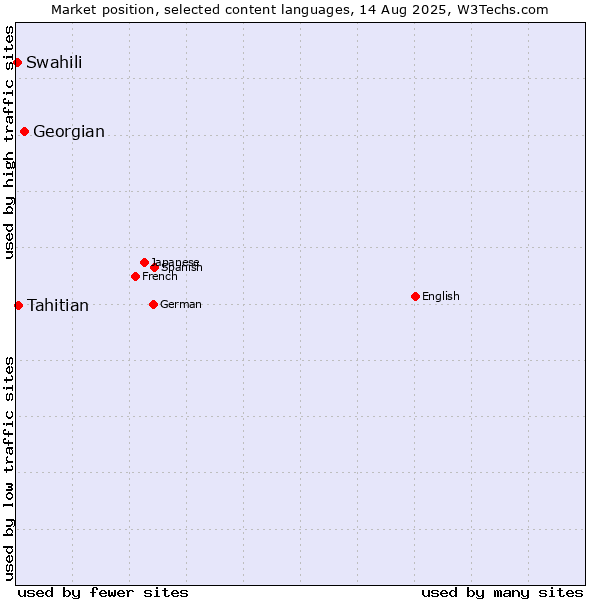Market position of Georgian vs. Tahitian vs. Swahili