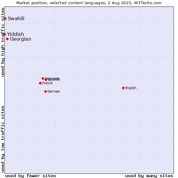 Market position of Georgian vs. Swahili vs. Yiddish