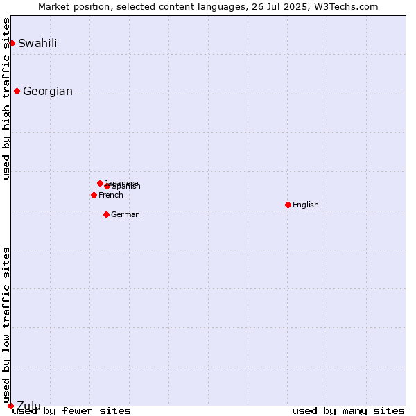 Market position of Georgian vs. Swahili vs. Zulu