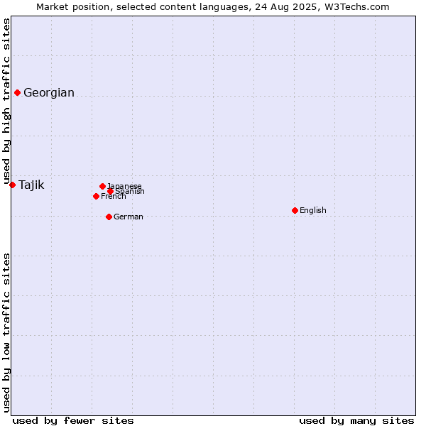 Market position of Georgian vs. Tajik