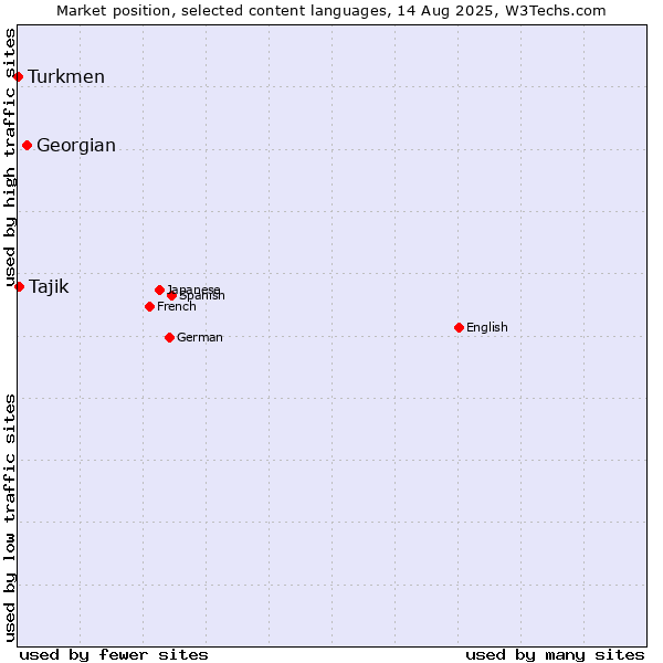 Market position of Georgian vs. Tajik vs. Turkmen