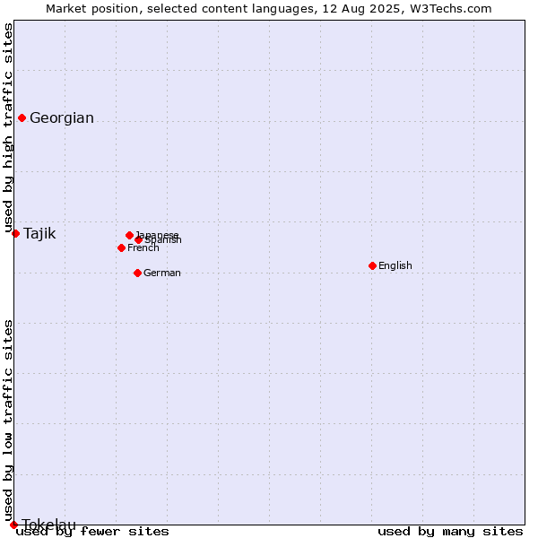 Market position of Georgian vs. Tajik vs. Tokelau