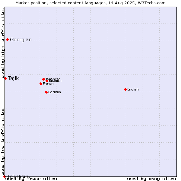Market position of Georgian vs. Tajik vs. Tok Pisin