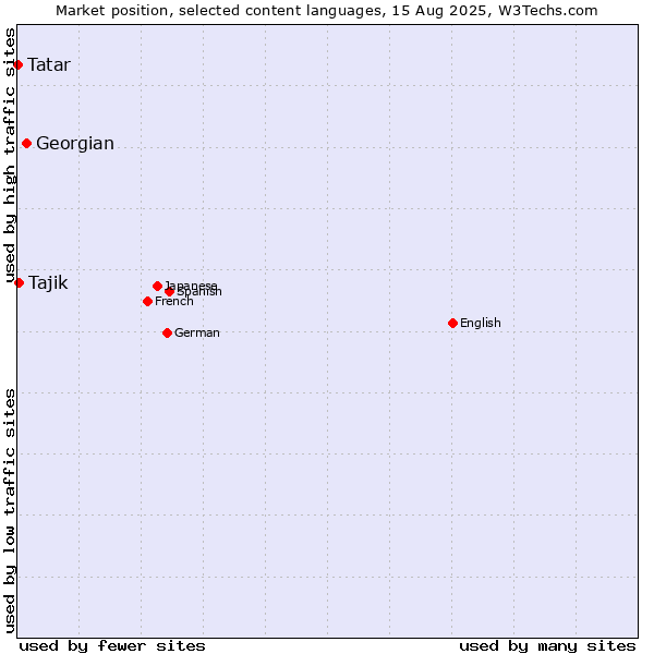 Market position of Georgian vs. Tajik vs. Tatar