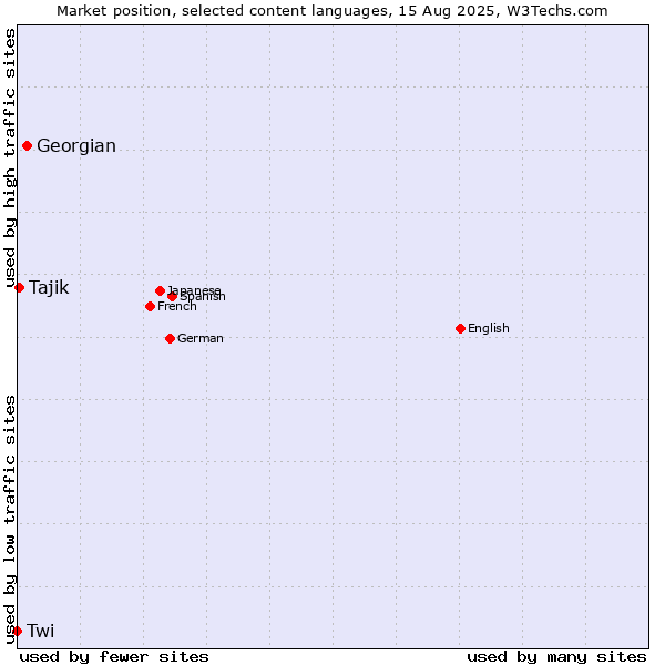 Market position of Georgian vs. Tajik vs. Twi