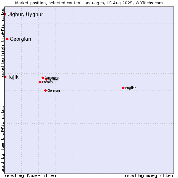Market position of Georgian vs. Tajik vs. Uighur, Uyghur