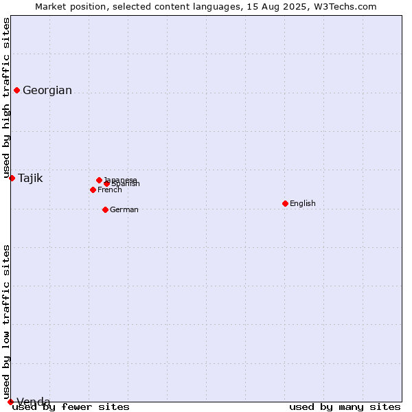 Market position of Georgian vs. Tajik vs. Venda