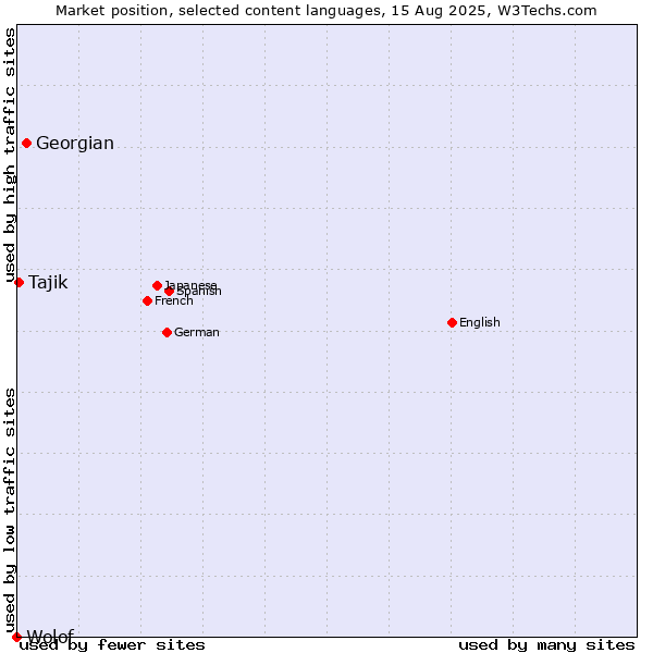 Market position of Georgian vs. Tajik vs. Wolof