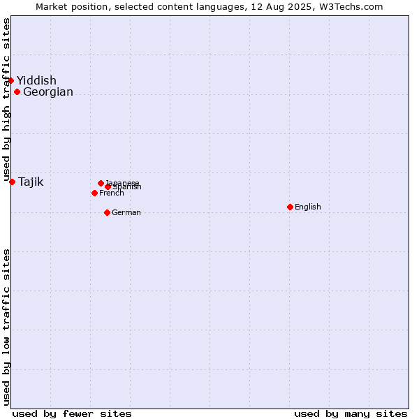 Market position of Georgian vs. Tajik vs. Yiddish