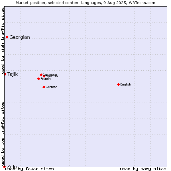 Market position of Georgian vs. Tajik vs. Zulu