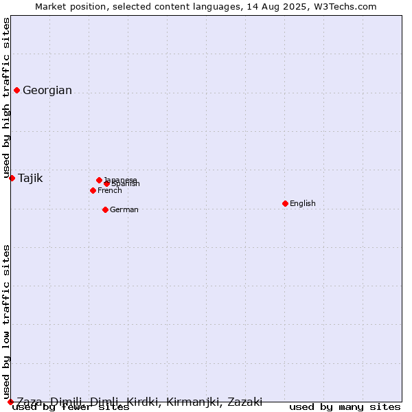 Market position of Georgian vs. Tajik vs. Zaza, Dimili, Dimli, Kirdki, Kirmanjki, Zazaki