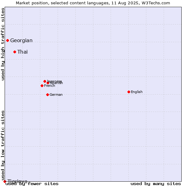 Market position of Thai vs. Georgian vs. Tigrinya